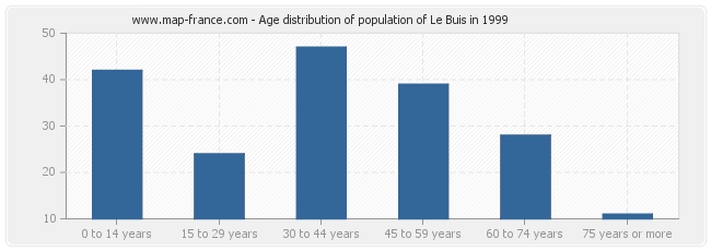 Age distribution of population of Le Buis in 1999
